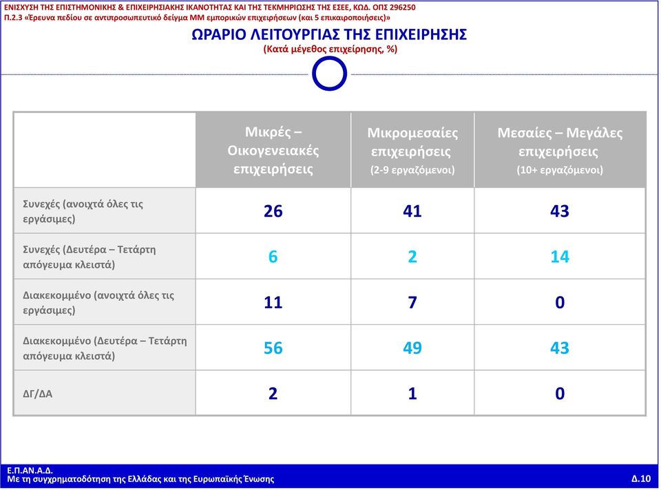 (Δευτέρα Τετάρτη απόγευμα κλειστά) 6 2 14 Διακεκομμένο (ανοιχτά όλες τις εργάσιμες) 11 7 0 Διακεκομμένο