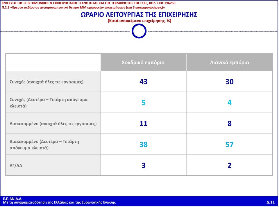 απόγευμα κλειστά) 5 4 Διακεκομμένο (ανοιχτά όλες τις εργάσιμες) 11 8 Διακεκομμένο (Δευτέρα