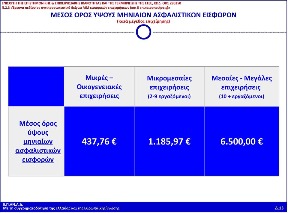 εργαζόμενοι) Μέσος όρος ύψους μηνιαίων ασφαλιστικών εισφορών 437,76 1.