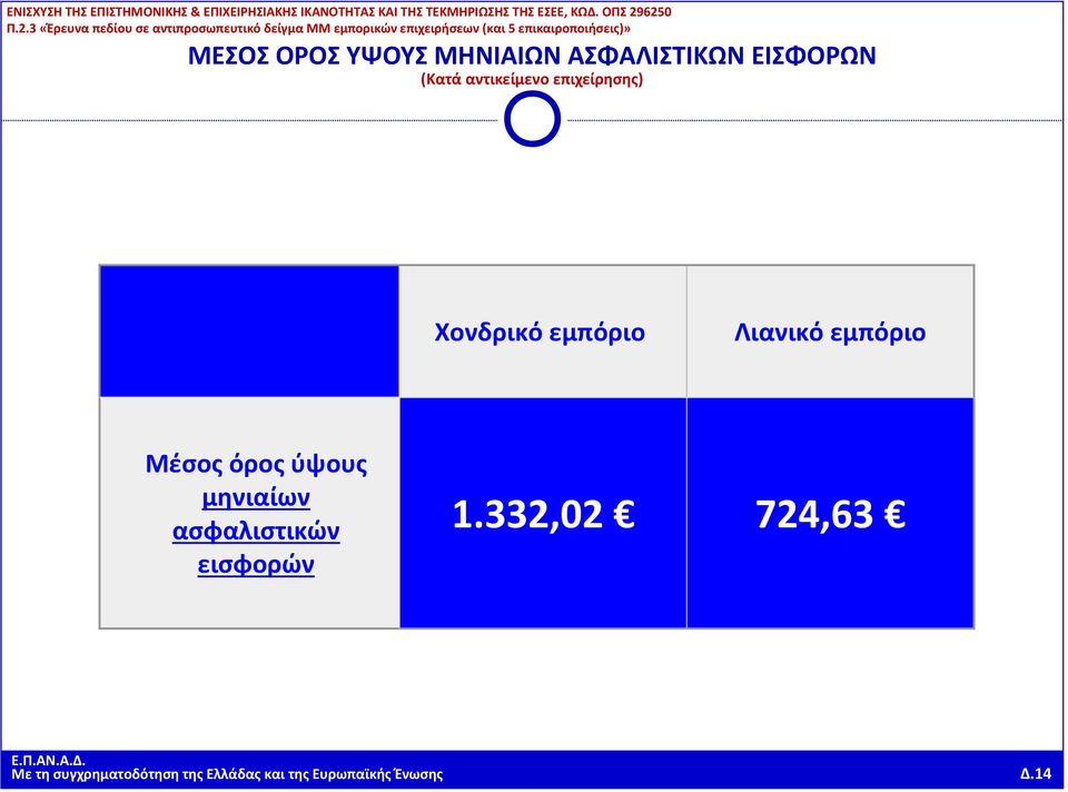 Μέσος όρος ύψους μηνιαίων ασφαλιστικών εισφορών 1.