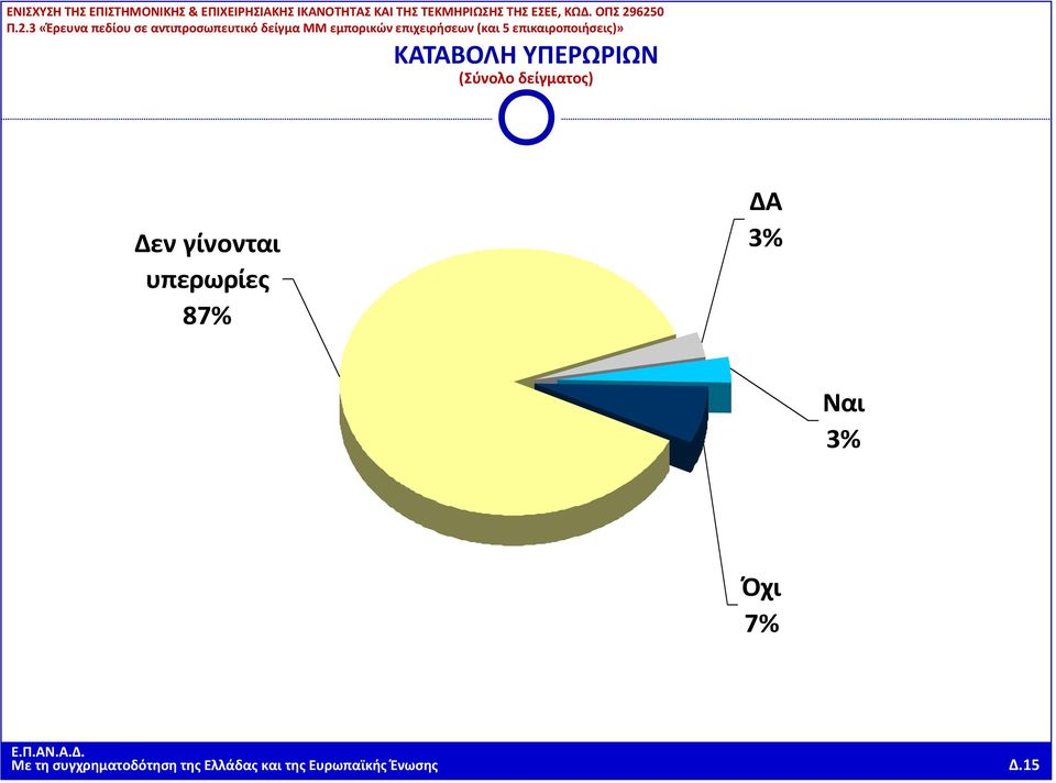 3% Όχι 7% Με τη συγχρηματοδότηση της