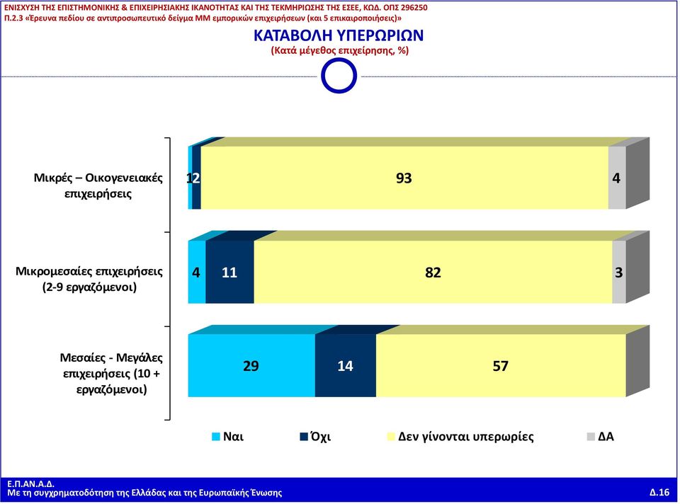 Μεσαίες Μεγάλες (10 + εργαζόμενοι) 29 14 57 Ναι Όχι Δεν γίνονται