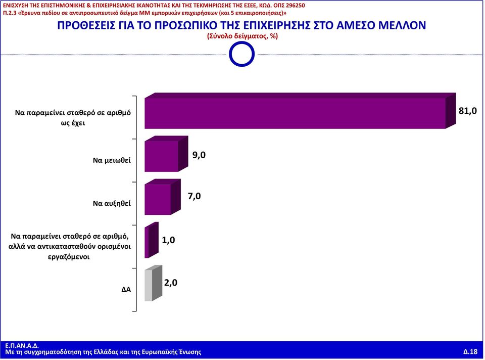 αυξηθεί 7,0 Να παραμείνει σταθερό σε αριθμό, αλλά να αντικατασταθούν