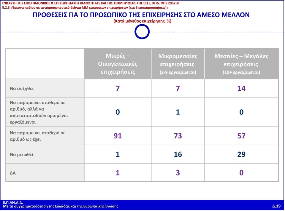 παραμείνει σταθερό σε αριθμό, αλλά να αντικατασταθούν ορισμένοι εργαζόμενοι 0 1 0 Να παραμείνει σταθερό