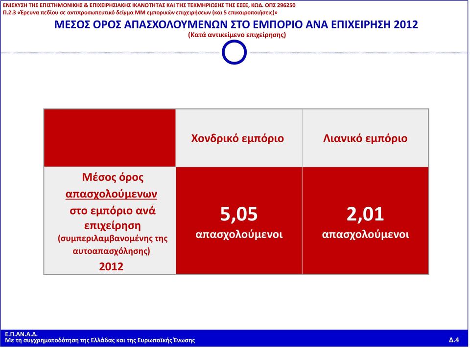 εμπόριο ανά επιχείρηση (συμπεριλαμβανομένης της αυτοαπασχόλησης) 2012 5,05