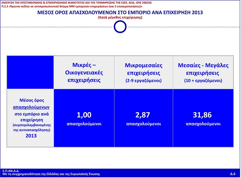 απασχολούμενων στο εμπόριο ανά επιχείρηση (συμπεριλαμβανομένης της αυτοαπασχόλησης) 2013 1,00