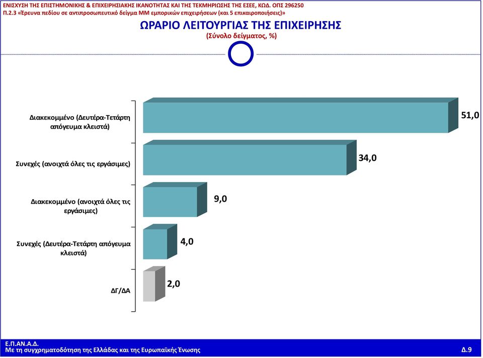 Διακεκομμένο (ανοιχτά όλες τις εργάσιμες) 9,0 Συνεχές (Δευτέρα Τετάρτη απόγευμα