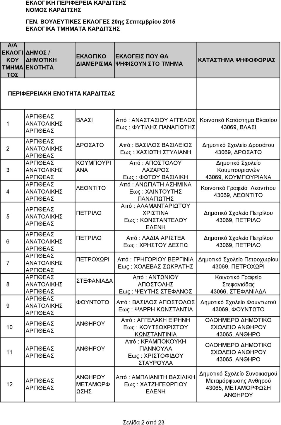 2 3 4 5 6 7 8 9 10 11 ΑΝΑΤΟΛΙΚΗΣ ΑΝΑΤΟΛΙΚΗΣ ΑΝΑΤΟΛΙΚΗΣ ΑΝΑΤΟΛΙΚΗΣ ΑΝΑΤΟΛΙΚΗΣ ΑΝΑΤΟΛΙΚΗΣ ΑΝΑΤΟΛΙΚΗΣ ΑΝΑΤΟΛΙΚΗΣ ΔΡΟΣΑΤΟ ΚΟΜΠΟΡΙ ΑΝΑ ΛΕΟΝΤΙΤΟ ΠΕΤΡΙΛΟ ΠΕΤΡΙΛΟ ΠΕΤΡΟΧΩΡΙ ΣΤΕΦΑΝΙΑΔΑ ΦΟΝΤΩΤΟ ΑΝΘΗΡΟ ΑΝΘΗΡΟ