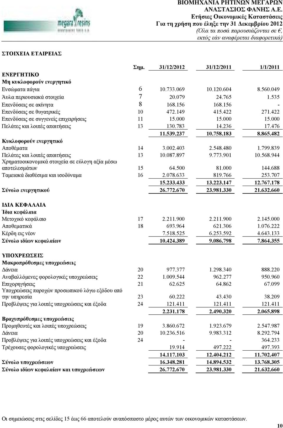 183 8.865.482 Κυκλοφορούν ενεργητικό Αποθέµατα 14 3.002.403 2.548.480 1.799.839 Πελάτες και λοιπές απαιτήσεις 13 10.087.897 9.773.901 10.568.