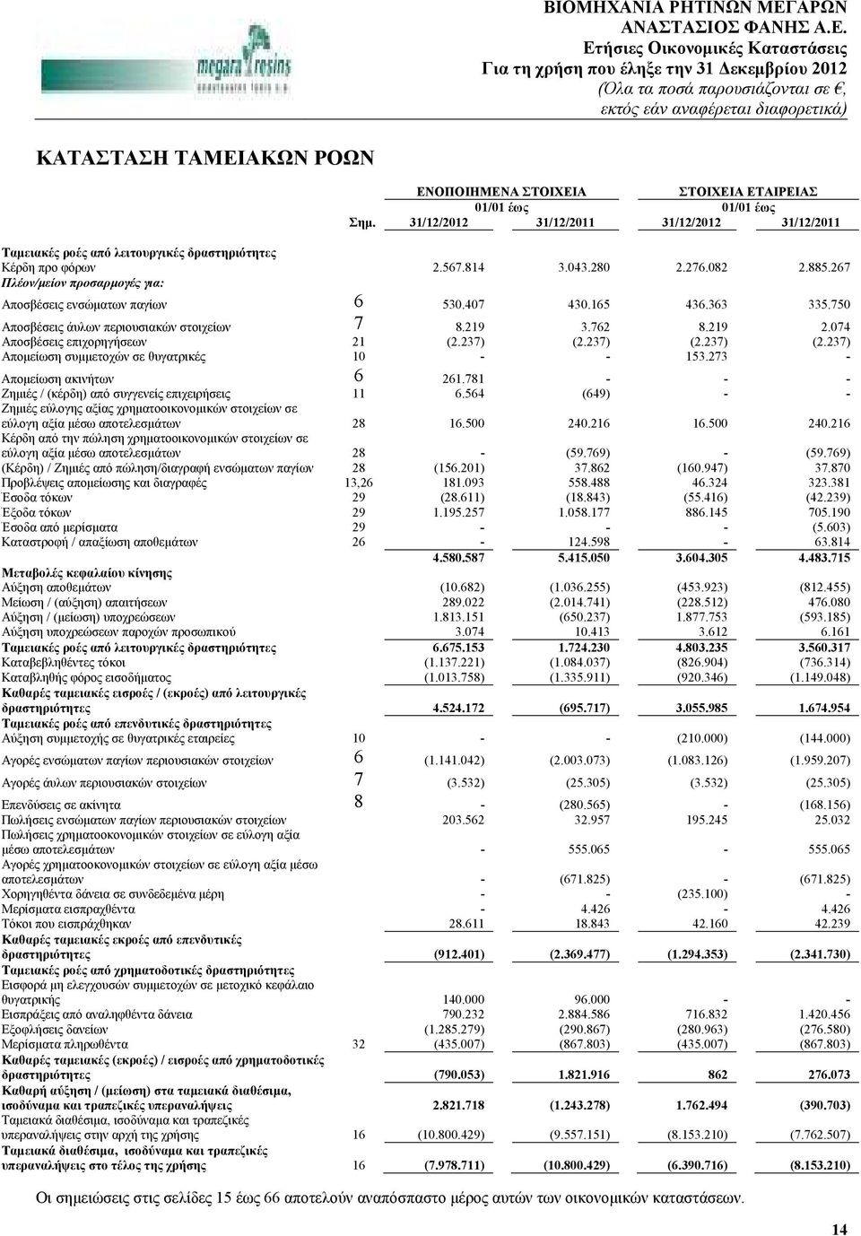 237) (2.237) (2.237) Αποµείωση συµµετοχών σε θυγατρικές 10 - - 153.273 - Αποµείωση ακινήτων 6 261.781 - - - Ζηµιές / (κέρδη) από συγγενείς επιχειρήσεις 11 6.