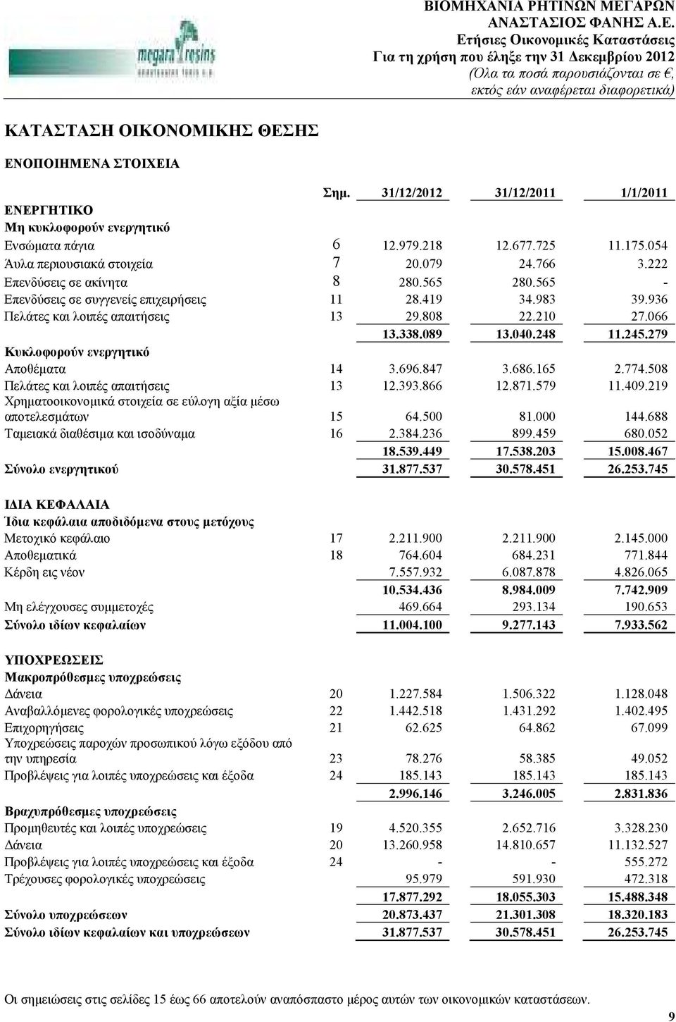 279 Κυκλοφορούν ενεργητικό Αποθέµατα 14 3.696.847 3.686.165 2.774.508 Πελάτες και λοιπές απαιτήσεις 13 12.393.866 12.871.579 11.409.