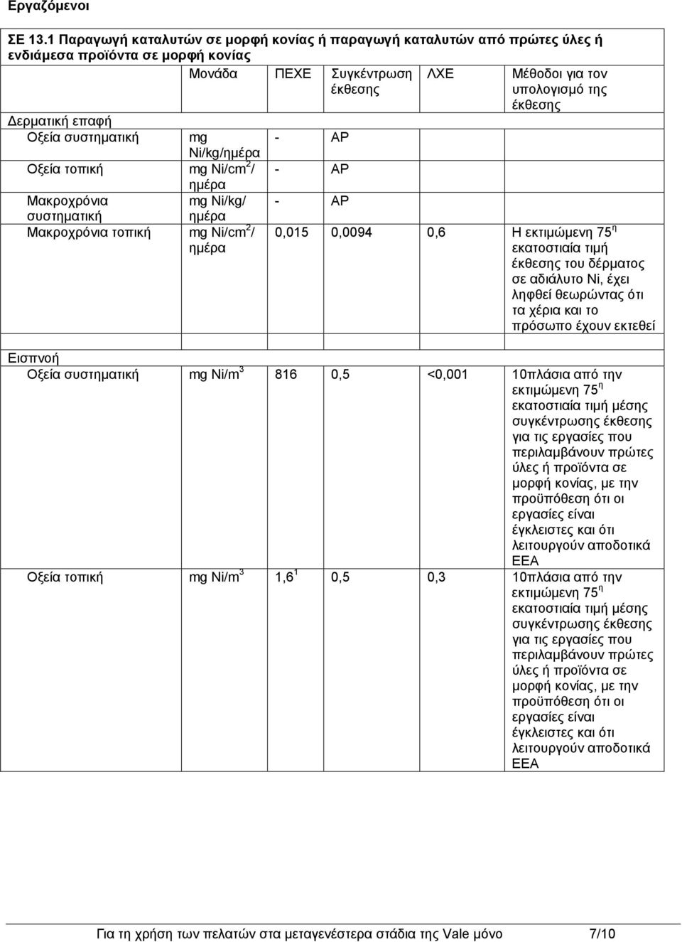 τοπική mg Ni/cm 2 / Μακροχρόνια mg Ni/kg/ συστηματική Μακροχρόνια τοπική mg Ni/cm 2 / Μέθοδοι για τον υπολογισμό της έκθεσης 0,015 0,0094 0,6 Η εκτιμώμενη 75 η εκατοστιαία τιμή έκθεσης του δέρματος