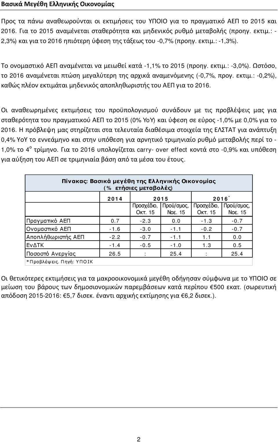 Ωστόσο, το 2016 αναμένεται πτώση μεγαλύτερη της αρχικά αναμενόμενης (-0,7%, προγ. εκτιμ.: -0,2%), καθώς πλέον εκτιμάται μηδενικός αποπληθωριστής του ΑΕΠ για το 2016.