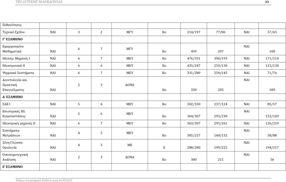 Πρακτική Επαγγέλματος 2 3 ΔΟΝΑ Κο 330 205 189 Δ ΕΞΑΜΗΝΟ ΣAE I 5 6 ΜΕΥ Κο 502/330 237/124 85/57 Εσωτερικές Ηλ.