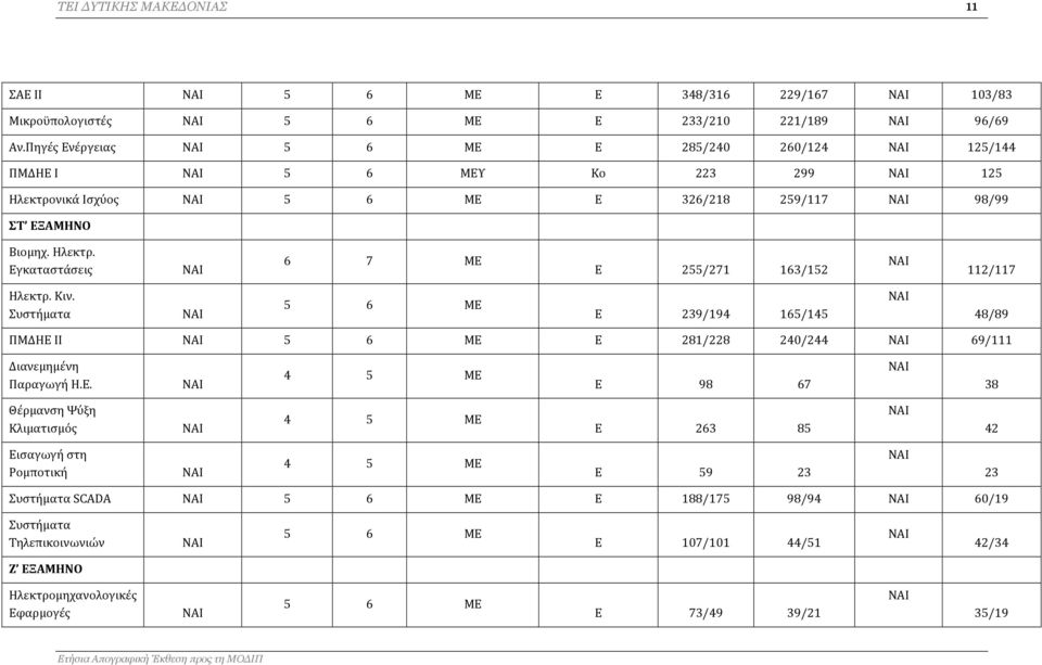 Εγκαταστάσεις 6 7 ΜΕ Ε 255/271 163/152 112/117 Ηλεκτρ. Κιν. Συστήματα 5 6 ΜΕ Ε 239/194 165/145 48/89 ΠΜΔΗΕ ΙΙ 5 6 ΜΕ Ε 281/228 240/244 69/111 Διανεμημένη Παραγωγή Η.Ε. 4 5