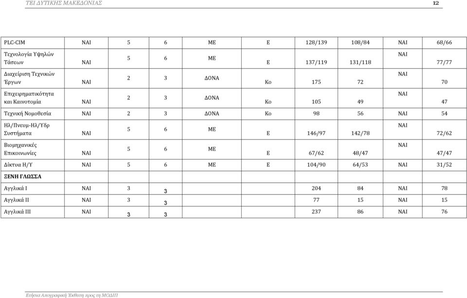 56 54 Ηλ/Πνευμ-Ηλ/Υδρ Συστήματα 5 6 ΜΕ Ε 146/97 142/78 72/62 Βιομηχανικές Επικοινωνίες 5 6 ΜΕ Ε 67/62 48/47 47/47
