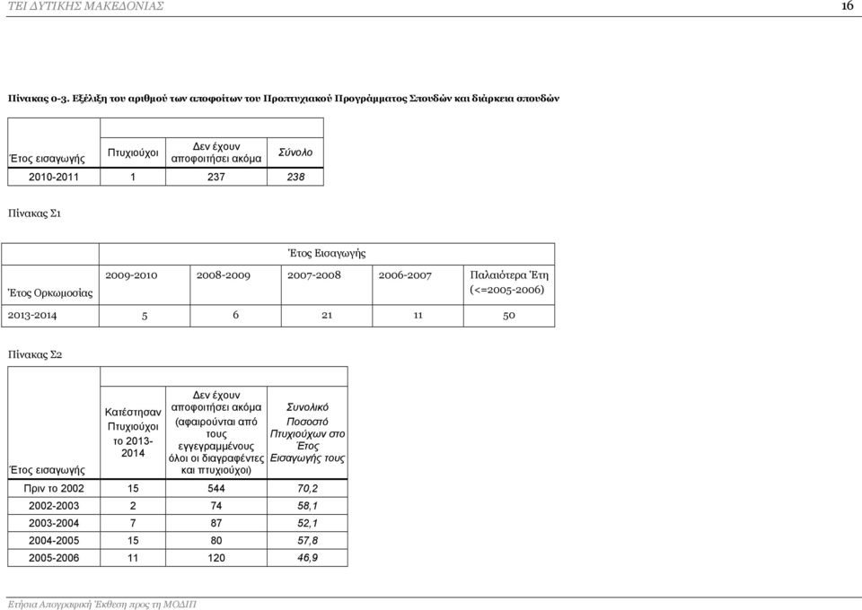 2010-2011 1 237 238 Πίνακας Σ1 Έτος Εισαγωγής Έτος Ορκωμοσίας 2009-2010 2008-2009 2007-2008 2006-2007 Παλαιότερα Έτη (<=2005-2006) 2013-2014 5 6 21 11 50 Πίνακας