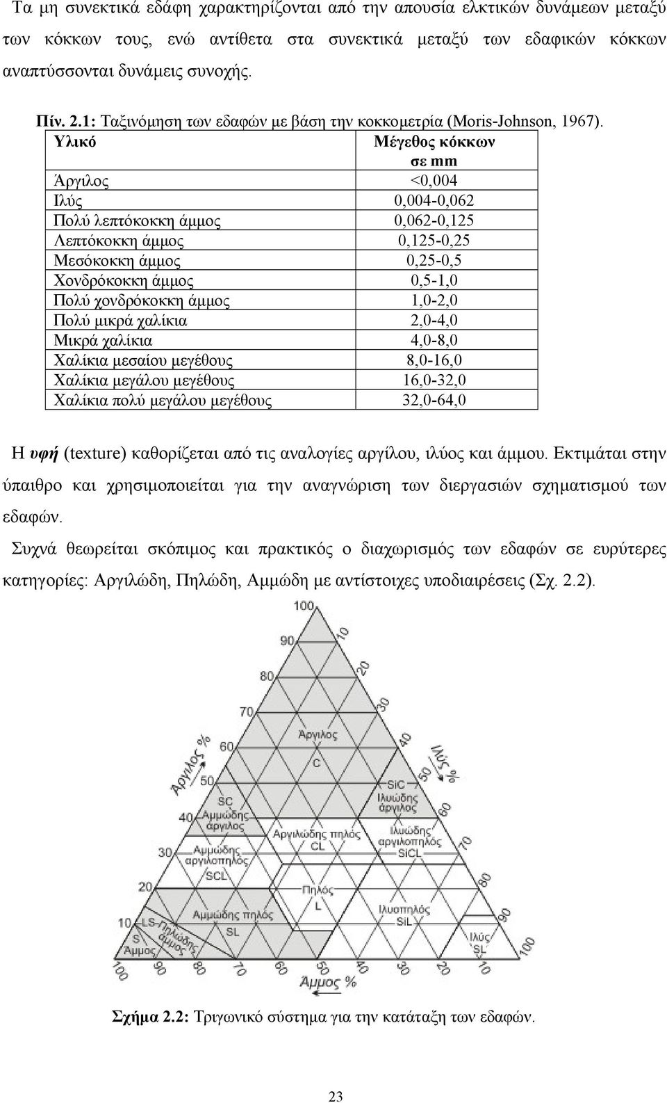 Υλικό Μέγεθος κόκκων σε mm Άργιλος <0,004 Ιλύς 0,004-0,062 Πολύ λεπτόκοκκη άµµος 0,062-0,125 Λεπτόκοκκη άµµος 0,125-0,25 Μεσόκοκκη άµµος 0,25-0,5 Χονδρόκοκκη άµµος 0,5-1,0 Πολύ χονδρόκοκκη άµµος