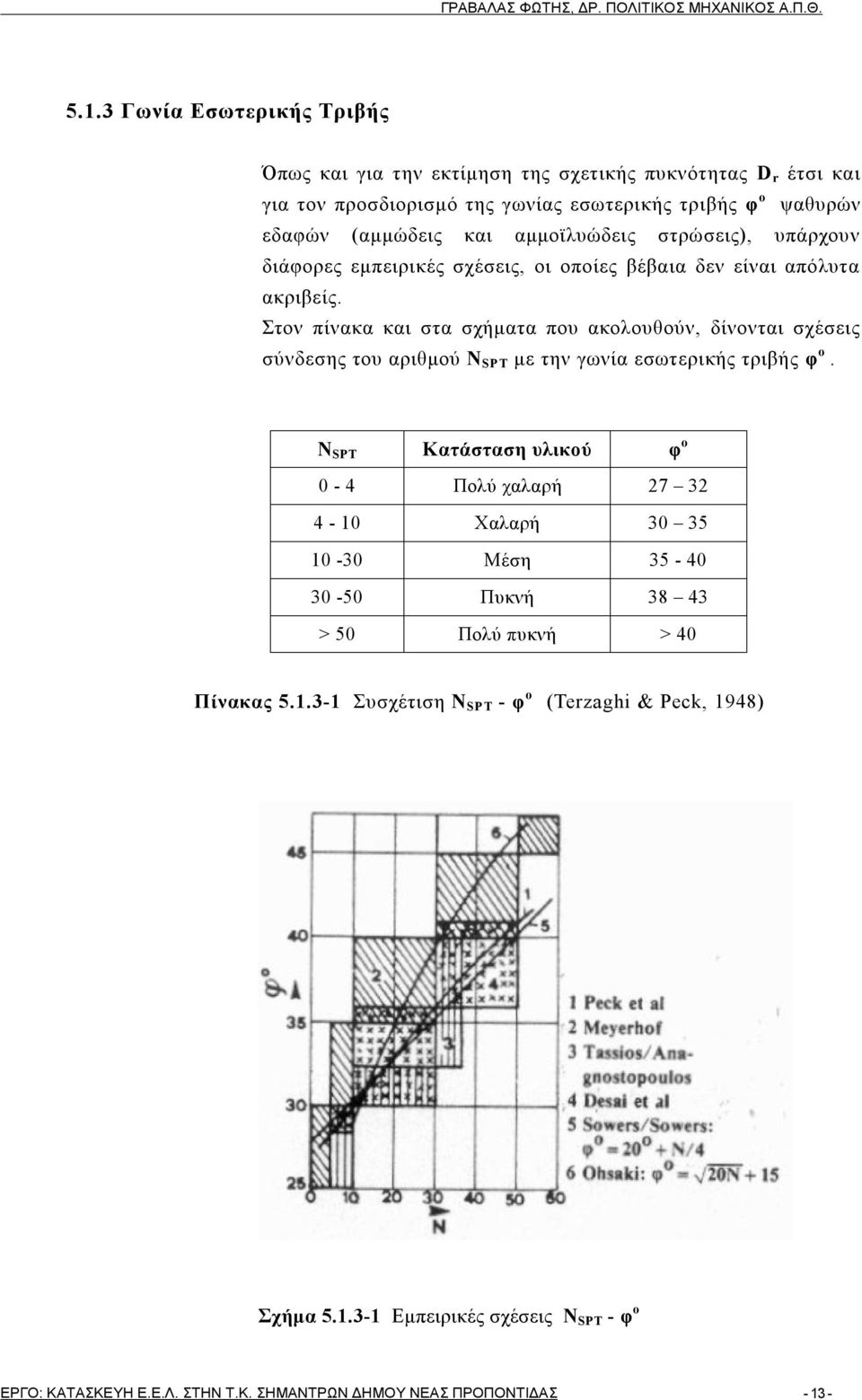 Στον πίνακα και στα σχήματα που ακολουθούν, δίνονται σχέσεις σύνδεσης του αριθμού N SPT με την γωνία εσωτερικής τριβής φ ο.