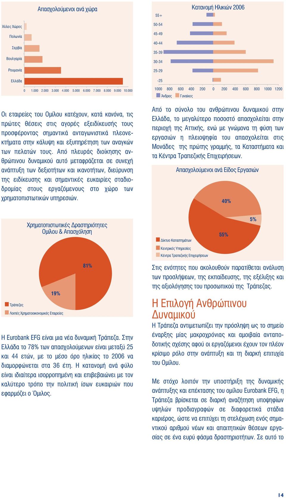 000 Οι εταιρείες του Ομίλου κατέχουν, κατά κανόνα, τις πρώτες θέσεις στις αγορές εξειδίκευσής τους προσφέροντας σημαντικά ανταγωνιστικά πλεονεκτήματα στην κάλυψη και εξυπηρέτηση των αναγκών των