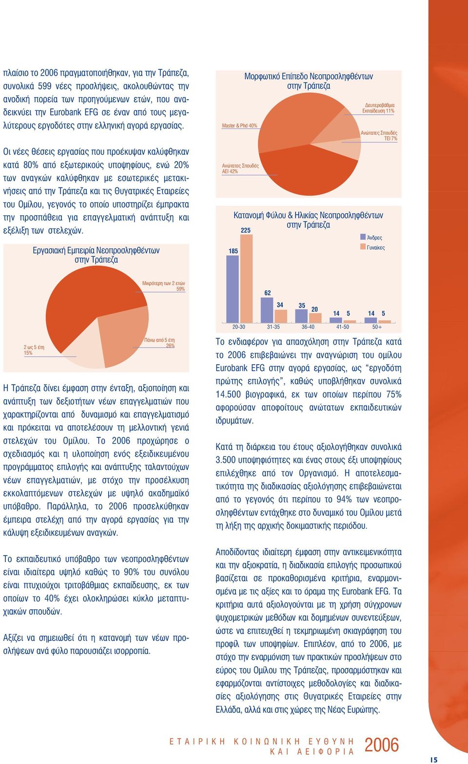 Οι νέες θέσεις εργασίας που προέκυψαν καλύφθηκαν κατά 80% από εξωτερικούς υποψηφίους, ενώ 20% των αναγκών καλύφθηκαν με εσωτερικές μετακινήσεις από την Τράπεζα και τις Θυγατρικές Εταιρείες του