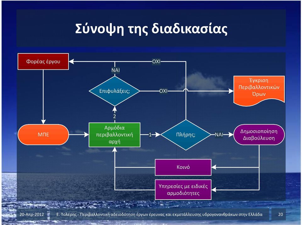 αδειοδότηση έργων έρευνας και