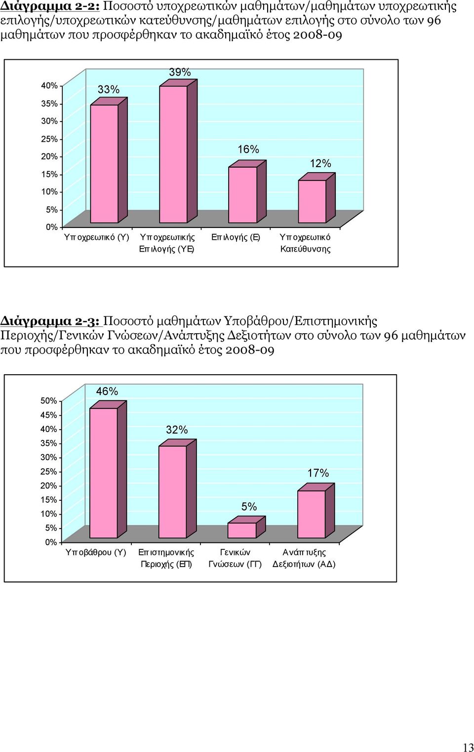 Κατεύθυνσης Διάγραµµα 2-3: Ποσοστό µαθηµάτων Υποβάθρου/Επιστηµονικής Περιοχής/Γενικών Γνώσεων/Ανάπτυξης Δεξιοτήτων στο σύνολο των 96 µαθηµάτων που προσφέρθηκαν το