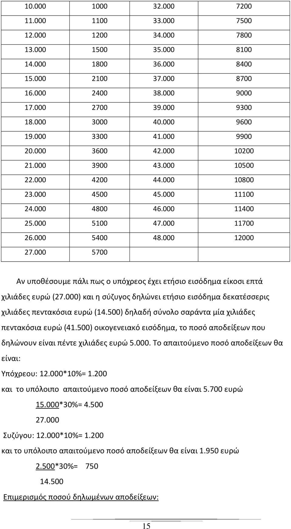 000 5400 48.000 12000 27.000 5700 Αν υποθέσουμε πάλι πως ο υπόχρεος έχει ετήσιο εισόδημα είκοσι επτά χιλιάδες ευρώ (27.