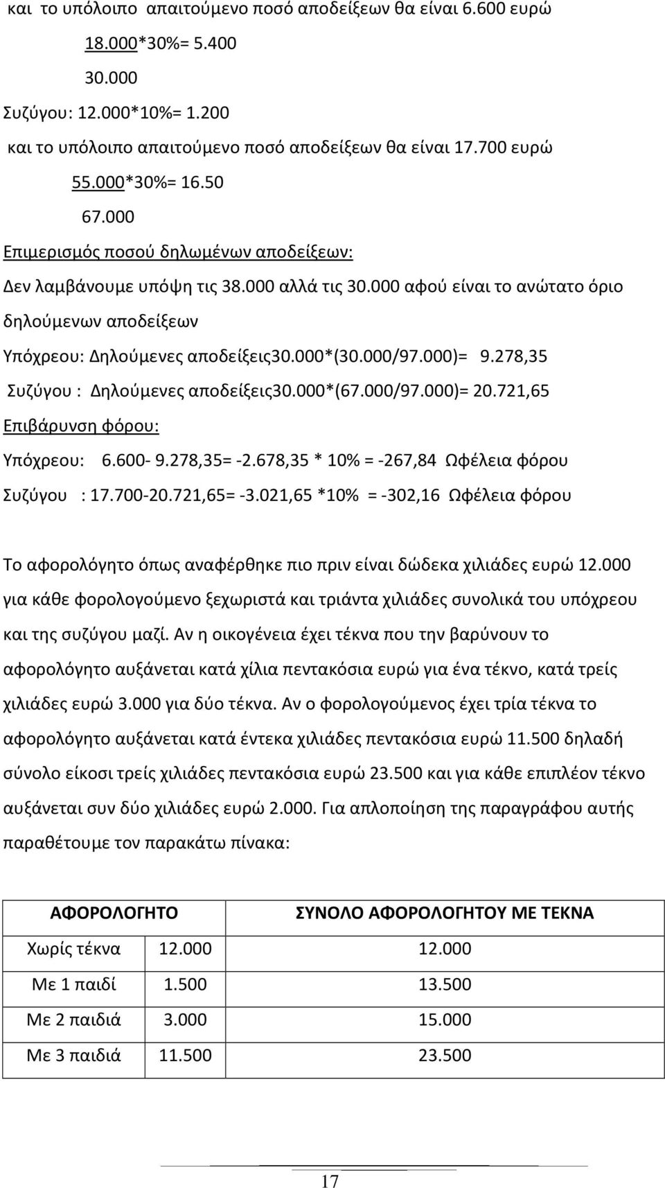 000)= 9.278,35 Συζύγου : Δηλούμενες αποδείξεις30.000*(67.000/97.000)= 20.721,65 Επιβάρυνση φόρου: Υπόχρεου: 6.600-9.278,35= -2.678,35* 10% = -267,84 Ωφέλεια φόρου Συζύγου : 17.700-20.721,65= -3.