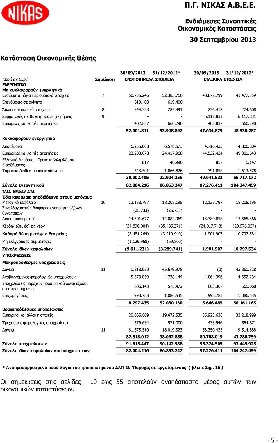 837 660.290 402.837 660.290 Κυκλοφορούν ενεργητικό 52.001.811 53.948.892 47.634.879 48.530.287 Αποθέματα 6.255.008 6.578.573 4.716.423 4.800.804 Εμπορικές και λοιπές απαιτήσεις 23.203.078 24.417.