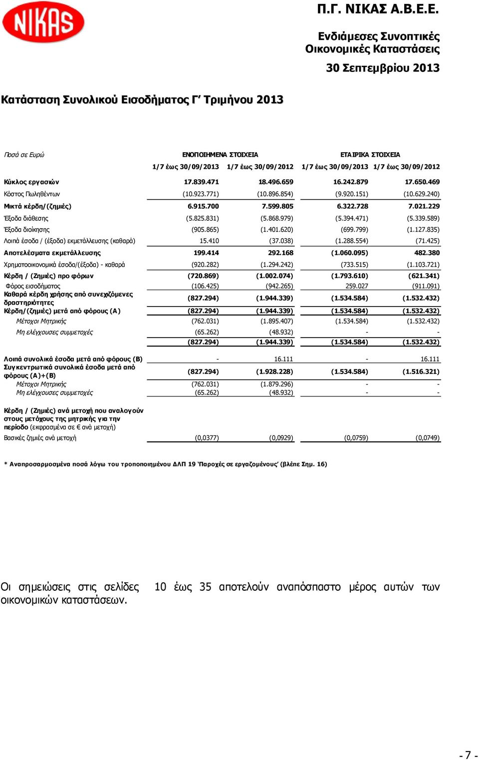 589) Έξοδα διοίκησης (905.865) (1.401.620) (699.799) (1.127.835) Λοιπά έσοδα / (έξοδα) εκμετάλλευσης (καθαρά) 15.410 (37.038) (1.288.554) (71.425) Αποτελέσματα εκμετάλλευσης 199.414 292.168 (1.060.