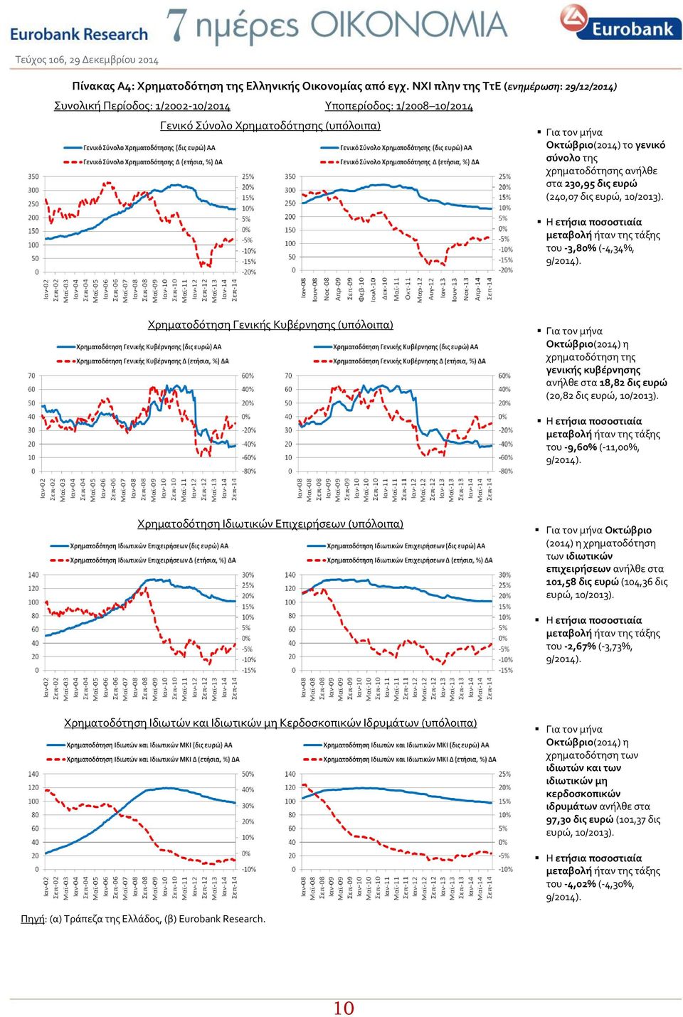 χρηματοδότησης ανήλθε στα 230,95 δις ευρώ (240,07 δις ευρώ, 10/2013). Η ετήσια ποσοστιαία μεταβολή ήταν της τάξης του -3,80% (-4,34%, 9/2014).