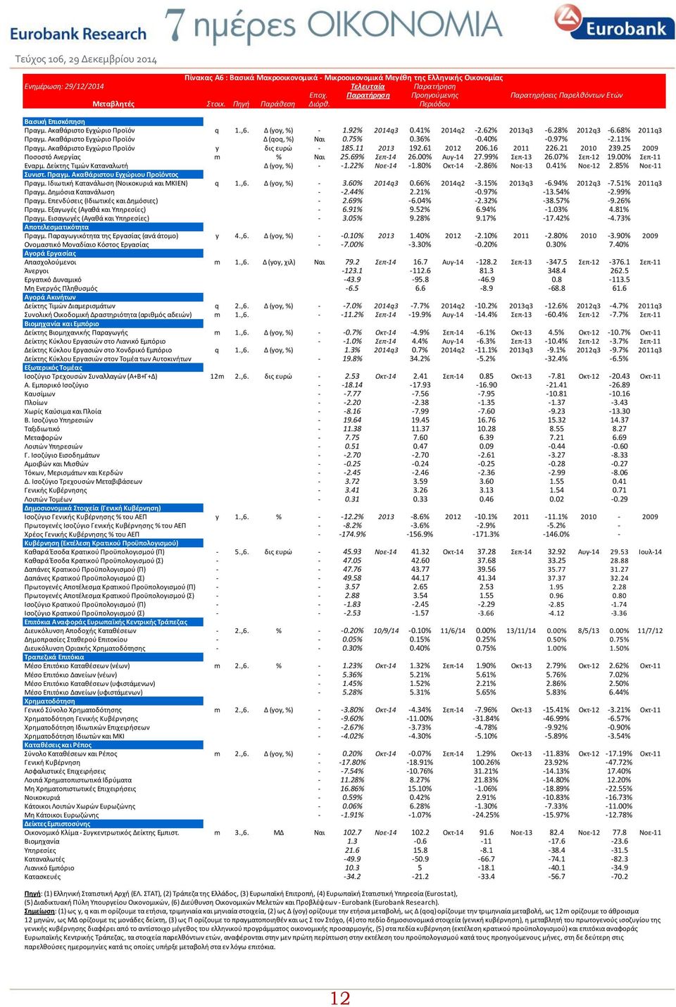 Ακαθάριστο Εγχώριο Προϊόν Δ (qoq, %) Ναι 0.75% 0.36% -0.40% -0.97% -2.11% Πραγμ. Ακαθάριστο Εγχώριο Προϊόν y δις ευρώ - 185.11 2013 192.61 2012 206.16 2011 226.21 2010 239.