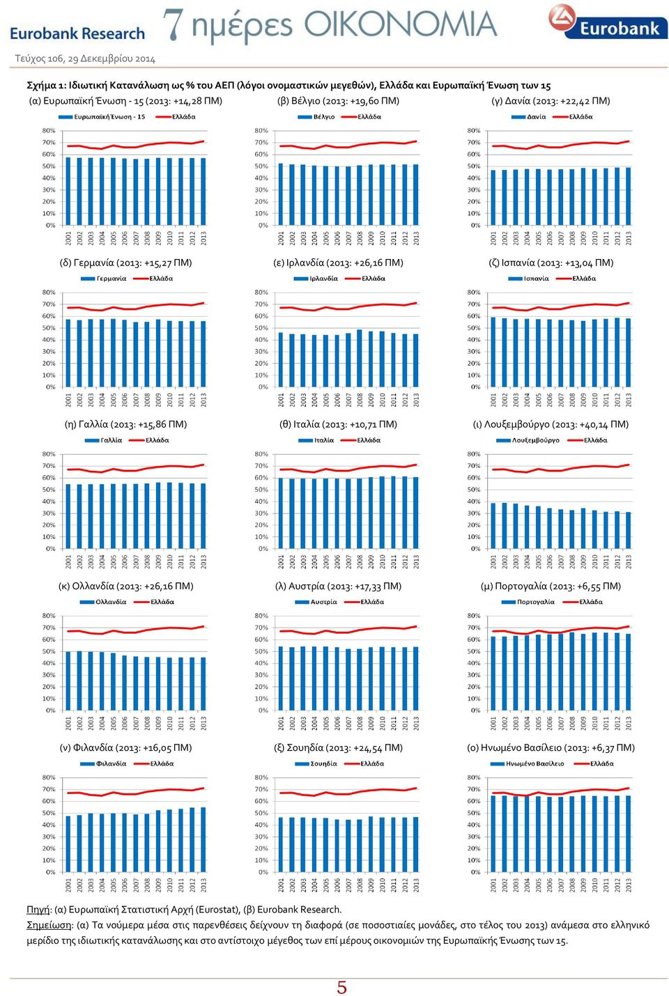 Ολλανδία (2013: +26,16 ΠΜ) (λ) Αυστρία (2013: +17,33 ΠΜ) (μ) Πορτογαλία (2013: +6,55 ΠΜ) (ν) Φιλανδία (2013: +16,05 ΠΜ) (ξ) Σουηδία (2013: +24,54 ΠΜ) (ο) Ηνωμένο Βασίλειο (2013: +6,37 ΠΜ) Πηγή: (α)