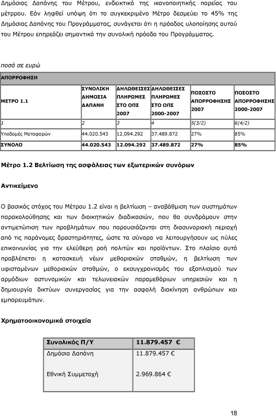 Προγράμματος. ποσά σε ευρώ ΑΠΟΡΡΟΦΗΣΗ ΜΕΤΡΟ 1.