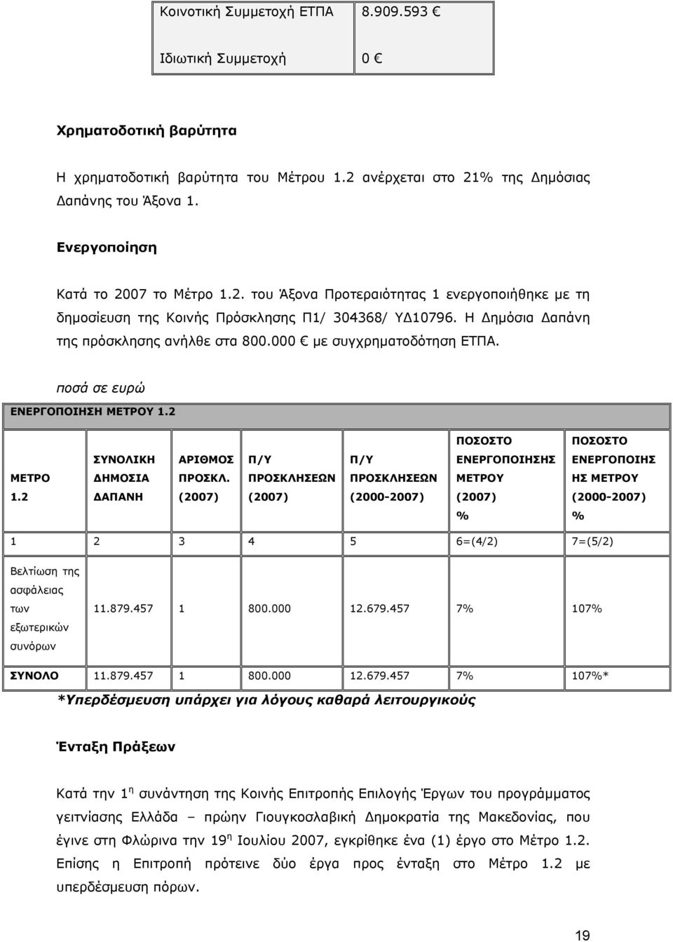 000 με συγχρηματοδότηση ΕΤΠΑ. ποσά σε ευρώ ΕΝΕΡΓΟΠΟΙΗΣΗ ΜΕΤΡΟΥ 1.2 ΠΟΣΟΣΤΟ ΠΟΣΟΣΤΟ ΣΥΝΟΛΙΚΗ ΑΡΙΘΜΟΣ Π/Υ Π/Υ ΕΝΕΡΓΟΠΟΙΗΣΗΣ ΕΝΕΡΓΟΠΟΙΗΣ ΜΕΤΡΟ ΔΗΜΟΣΙΑ ΠΡΟΣΚΛ. ΠΡΟΣΚΛΗΣΕΩΝ ΠΡΟΣΚΛΗΣΕΩΝ ΜΕΤΡΟΥ ΗΣ ΜΕΤΡΟΥ 1.