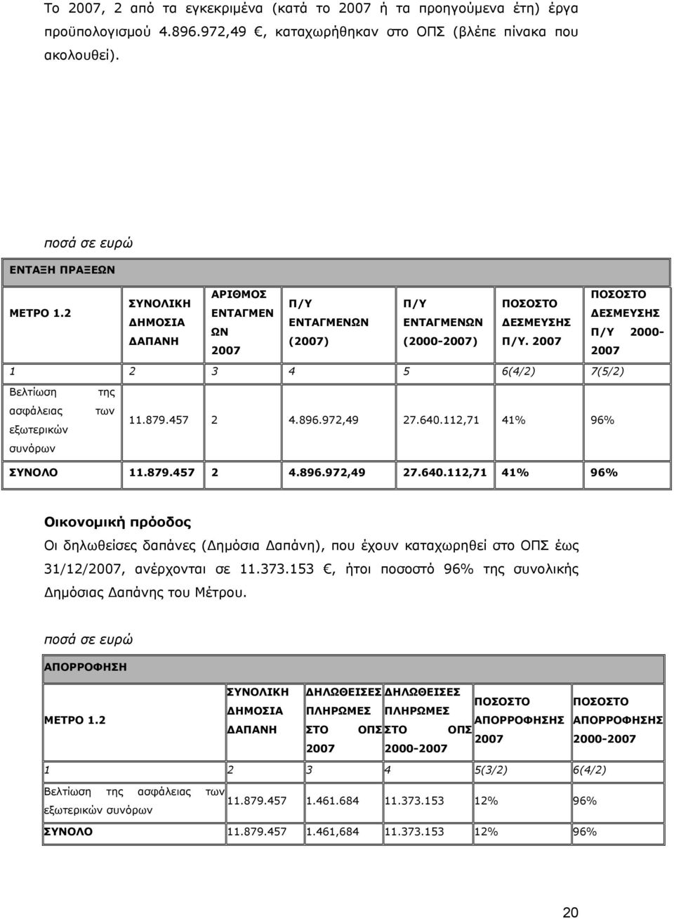 2007 ΠΟΣΟΣΤΟ ΔΕΣΜΕΥΣΗΣ Π/Υ 2000-2007 1 2 3 4 5 6(4/2) 7(5/2) Βελτίωση ασφάλειας εξωτερικών συνόρων της των 11.879.457 2 4.896.972,49 27.640.