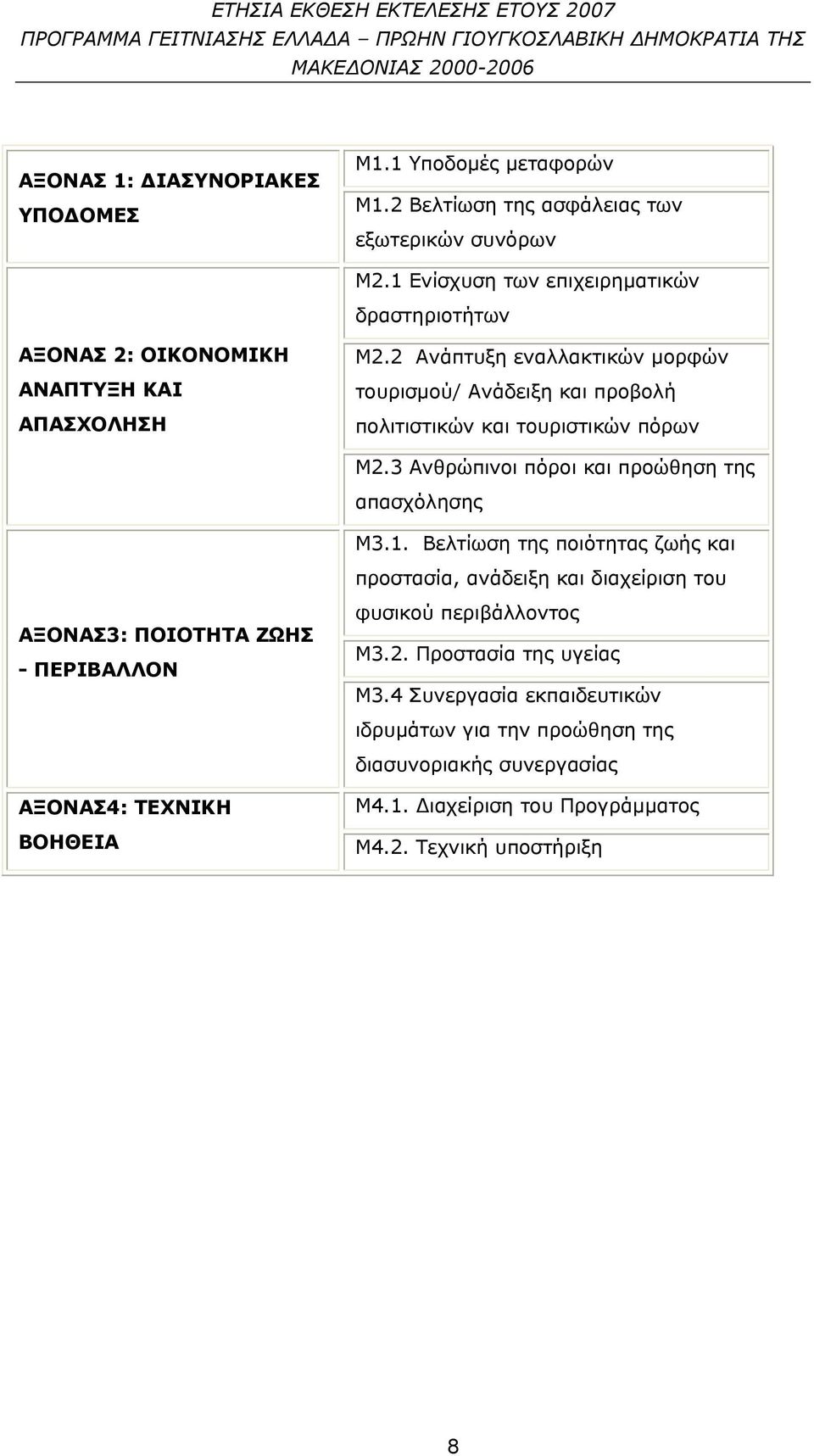 2 Ανάπτυξη εναλλακτικών μορφών τουρισμού/ Ανάδειξη και προβολή πολιτιστικών και τουριστικών πόρων Μ2.3 Ανθρώπινοι πόροι και προώθηση της απασχόλησης Μ3.1.