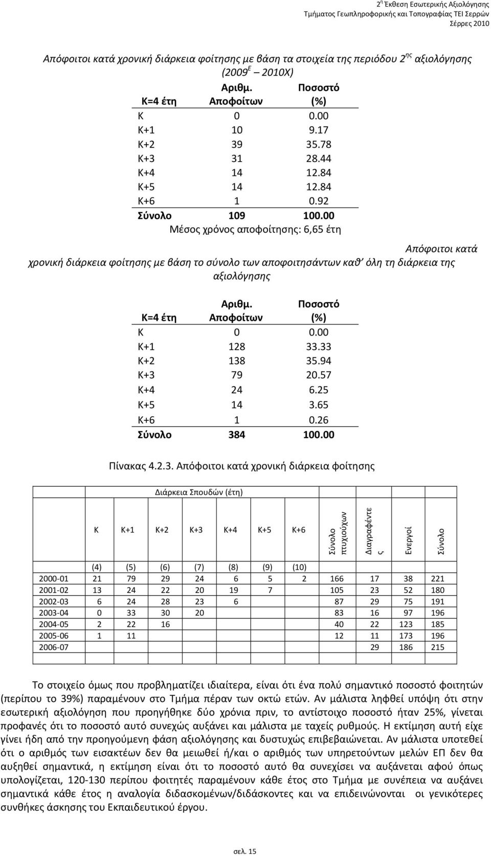 00 Μέσος χρόνος αποφοίτησης: 6,65 έτη Απόφοιτοι κατά χρονική διάρκεια φοίτησης με βάση το σύνολο των αποφοιτησάντων καθ όλη τη διάρκεια της αξιολόγησης K=4 έτη Αριθμ. Αποφοίτων Ποσοστό (%) Κ 0 0.