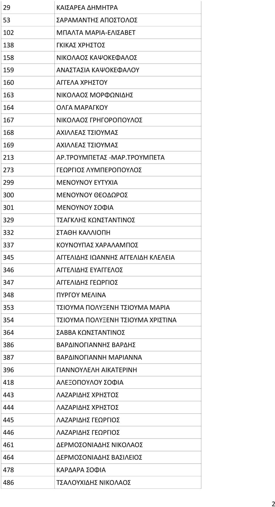 ΣΡΟΤΜΠΕΣΑ 273 ΓΕΩΡΓΙΟ ΛΤΜΠΕΡΟΠΟΤΛΟ 299 ΜΕΝΟΤΝΟΤ ΕΤΣΤΧΙΑ 300 ΜΕΝΟΤΝΟΤ ΘΕΟΔΩΡΟ 301 ΜΕΝΟΤΝΟΤ ΟΦΙΑ 329 ΣΑΓΚΛΗ ΚΩΝΣΑΝΣΙΝΟ 332 ΣΑΘΗ ΚΑΛΛΙΟΠΗ 337 ΚΟΤΝΟΤΠΑ ΧΑΡΑΛΑΜΠΟ 345 ΑΓΓΕΛΙΔΗ ΙΩΑΝΝΗ ΑΓΓΕΛΙΔΗ ΚΛΕΛΕΙΑ 346