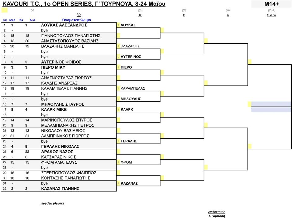 ΡΚΝΜΙΚ 1 ΚΛ ΡΚ 18 - bye 19 14 14 ΜΑΡΙΝΟΠΟΤΛΟΝΠΤΡΟ 20 9 9 Μ ΛΑΜΠΙΑΝΑΚ ΝΠ ΣΡΟ 21 13 13 ΝΙΚΟΛΑΟΤΝ ΑΙΛ ΙΟ 22 21 21 ΛΑΜΠΡΙΝΑΚΟΝΓΙΩΡΓΟ 23 - bye 2 Γ Ρ Λ 24 4 8 Γ Ρ Λ