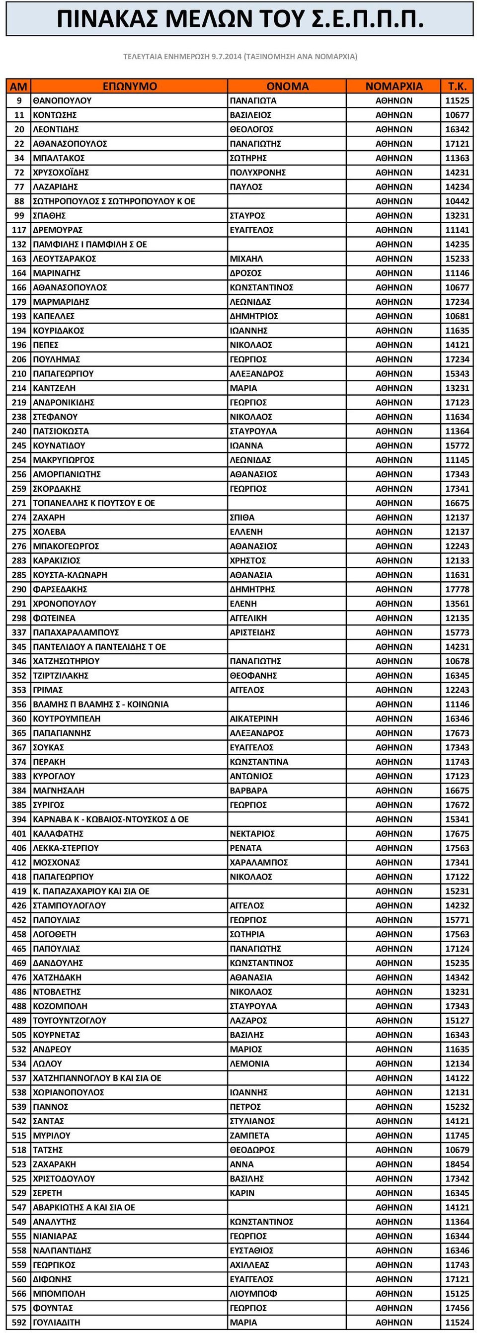 9 ΘΑΝΟΠΟΤΛΟΤ ΠΑΝΑΓΙΩΣΑ ΑΘΗΝΩΝ 11525 11 ΚΟΝΣΩΗ ΒΑΙΛΕΙΟ ΑΘΗΝΩΝ 10677 20 ΛΕΟΝΣΙΔΗ ΘΕΟΛΟΓΟ ΑΘΗΝΩΝ 16342 22 ΑΘΑΝΑΟΠΟΤΛΟ ΠΑΝΑΓΙΩΣΗ ΑΘΗΝΩΝ 17121 34 ΜΠΑΛΣΑΚΟ ΩΣΗΡΗ ΑΘΗΝΩΝ 11363 72 ΧΡΤΟΧΟΪΔΗ ΠΟΛΤΧΡΟΝΗ ΑΘΗΝΩΝ