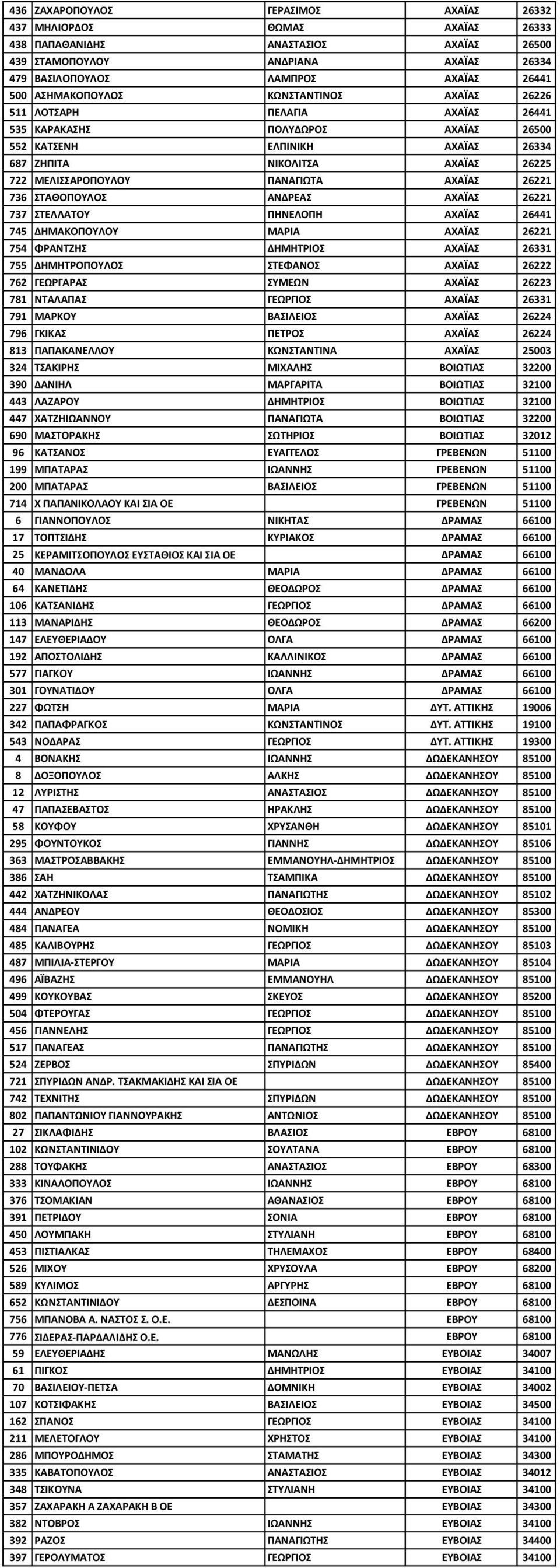 ΑΝΔΡΕΑ ΑΧΑΪΑ 26221 737 ΣΕΛΛΑΣΟΤ ΠΗΝΕΛΟΠΗ ΑΧΑΪΑ 26441 745 ΔΗΜΑΚΟΠΟΤΛΟΤ ΜΑΡΙΑ ΑΧΑΪΑ 26221 754 ΦΡΑΝΣΖΗ ΔΗΜΗΣΡΙΟ ΑΧΑΪΑ 26331 755 ΔΗΜΗΣΡΟΠΟΤΛΟ ΣΕΦΑΝΟ ΑΧΑΪΑ 26222 762 ΓΕΩΡΓΑΡΑ ΤΜΕΩΝ ΑΧΑΪΑ 26223 781 ΝΣΑΛΑΠΑ