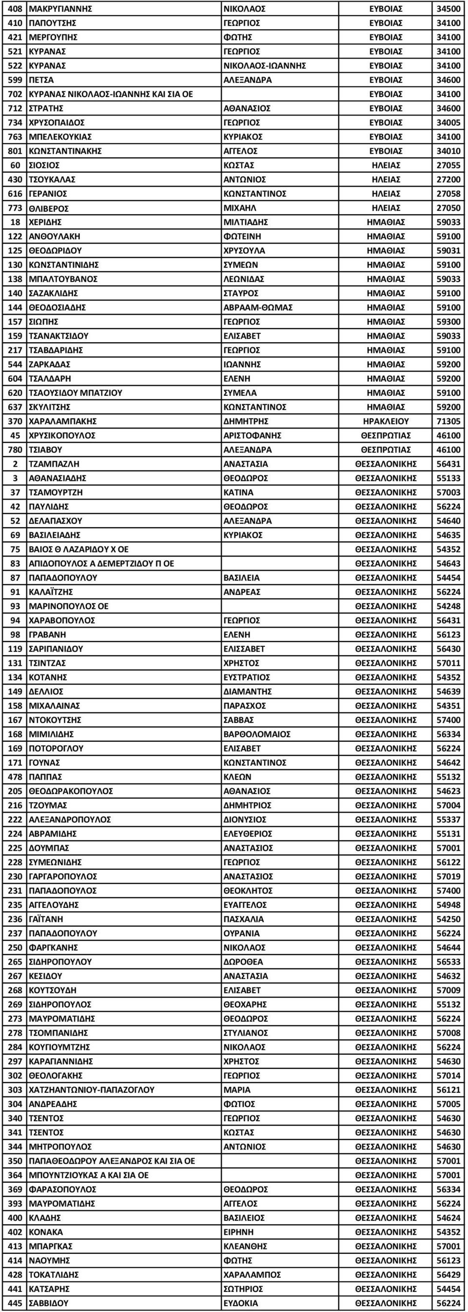 ΙΟΙΟ ΚΩΣΑ ΗΛΕΙΑ 27055 430 ΣΟΤΚΑΛΑ ΑΝΣΩΝΙΟ ΗΛΕΙΑ 27200 616 ΓΕΡΑΝΙΟ ΚΩΝΣΑΝΣΙΝΟ ΗΛΕΙΑ 27058 773 ΘΛΙΒΕΡΟ ΜΙΧΑΗΛ ΗΛΕΙΑ 27050 18 ΧΕΡΙΔΗ ΜΙΛΣΙΑΔΗ ΗΜΑΘΙΑ 59033 122 ΑΝΘΟΤΛΑΚΗ ΦΩΣΕΙΝΗ ΗΜΑΘΙΑ 59100 125