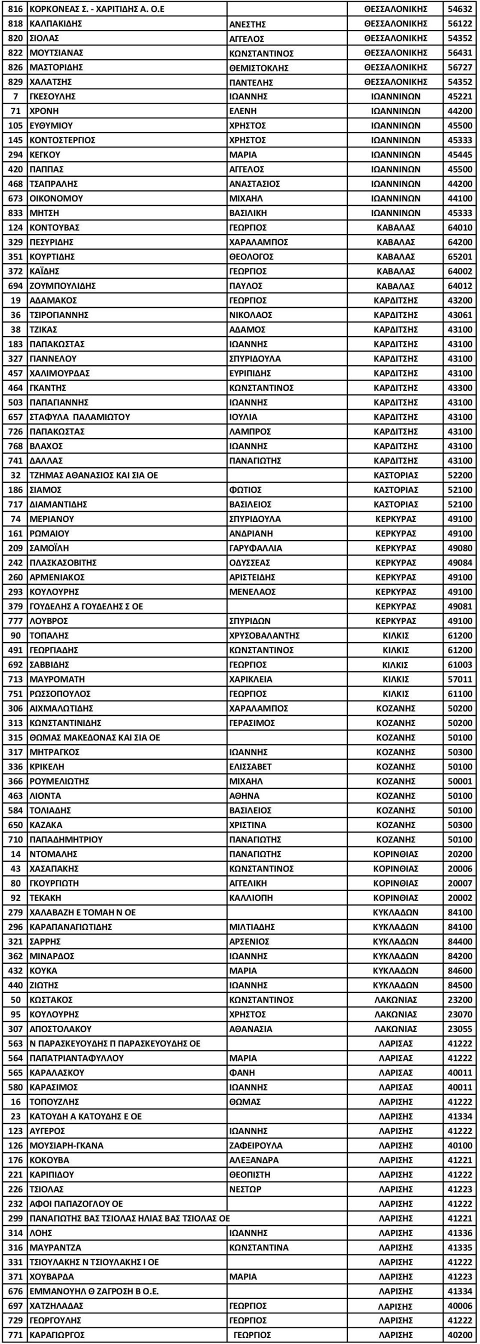 7 ΓΚΕΟΤΛΗ ΙΩΑΝΝΗ ΙΩΑΝΝΙΝΩΝ 45221 71 ΧΡΟΝΗ ΕΛΕΝΗ ΙΩΑΝΝΙΝΩΝ 44200 105 ΕΤΘΤΜΙΟΤ ΧΡΗΣΟ ΙΩΑΝΝΙΝΩΝ 45500 145 ΚΟΝΣΟΣΕΡΓΙΟ ΧΡΗΣΟ ΙΩΑΝΝΙΝΩΝ 45333 294 ΚΕΓΚΟΤ ΜΑΡΙΑ ΙΩΑΝΝΙΝΩΝ 45445 420 ΠΑΠΠΑ ΑΓΓΕΛΟ ΙΩΑΝΝΙΝΩΝ