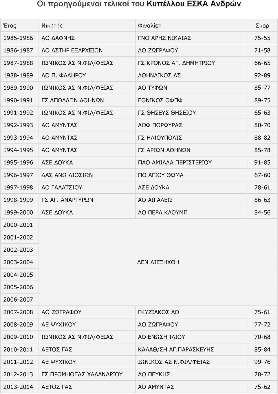 ΦΙΛ/ΦΕΙΑΣ AO ΤΥΦΩΝ 85-77 1990-1991 ΓΣ ΑΠΟΛΛΩΝ ΑΘΗΝΩΝ ΕΘΝΙΚΟΣ ΟΦΠΦ 89-75 1991-1992 ΙΩΝΙΚΟΣ ΑΣ Ν.