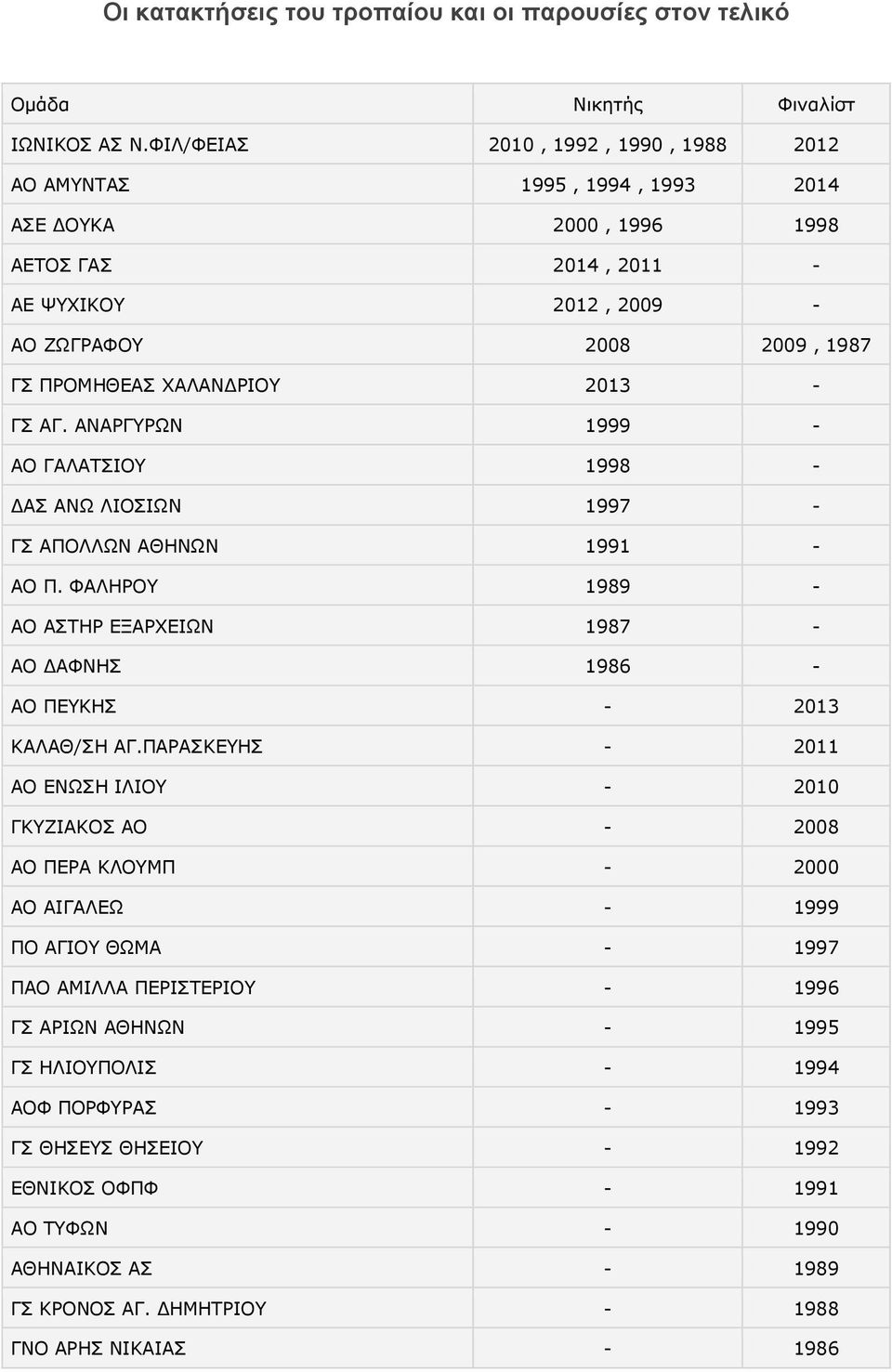 2013 - ΓΣ ΑΓ. ΑΝΑΡΓΥΡΩΝ 1999 - ΑΟ ΓΑΛΑΤΣΙΟΥ 1998 - ΔΑΣ ΑΝΩ ΛΙΟΣΙΩΝ 1997 - ΓΣ ΑΠΟΛΛΩΝ ΑΘΗΝΩΝ 1991 - ΑΟ Π. ΦΑΛΗΡΟΥ 1989 - AO ΑΣΤHΡ ΕΞΑΡΧΕΙΩΝ 1987 - ΑΟ ΔΑΦΝΗΣ 1986 - ΑΟ ΠΕΥΚΗΣ - 2013 ΚΑΛΑΘ/ΣΗ ΑΓ.