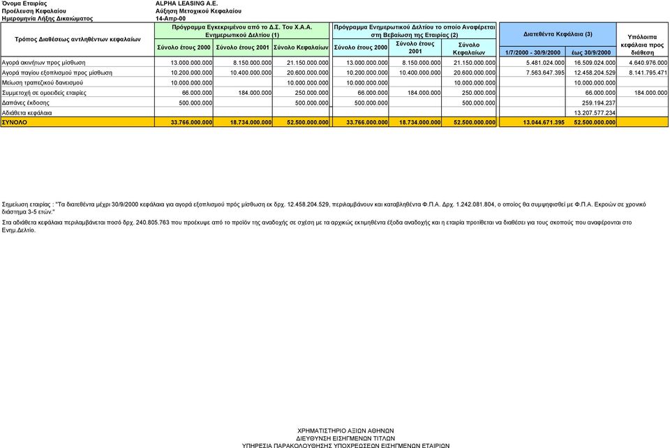 Α. Πρόγραµµα Ενηµερωτικού ελτίου το οποίο Αναφέρεται Ενηµερωτικού ελτίου (1) στη Βεβαίωση της Εταιρίας (2) Υπόλοιπα Σύνολο έτους Σύνολο έτους Σύνολο έτους 2001 Σύνολο έτους Σύνολο κεφάλαια προς 2001