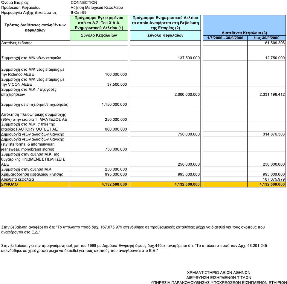 000 Συµµετοχή στο Μ/Κ νέας εταιρίας µε την Ridenco AEBE 100.000.000 Συµµετοχή στο Μ/Κ νέας εταιρίας µε την VICON AEEE 37.500.000 Συµµετοχή στο Μ.Κ. / Εξαγορές επιχειρήσεων 2.000.000.000 2.331.198.