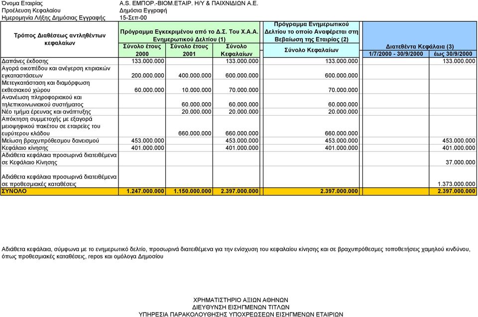 000.000 133.000.000 133.000.000 133.000.000 Αγορά οικοπέδου και ανέγερση κτιριακών εγκαταστάσεων 200.000.000 400.000.000 600.000.000 600.000.000 Μετεγκατάσταση και διαµόρφωση εκθεσιακού χώρου 60.000.000 10.